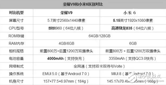 榮耀V9評(píng)測：華為榮耀V9和小米6對(duì)比評(píng)測，老對(duì)手新火花誰將更勝一籌？