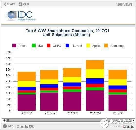 華為P10、華為Mate9最新消息：IDC第一季度數(shù)據(jù)華為坐穩(wěn)國(guó)內(nèi)第一，閃存門毫不影響