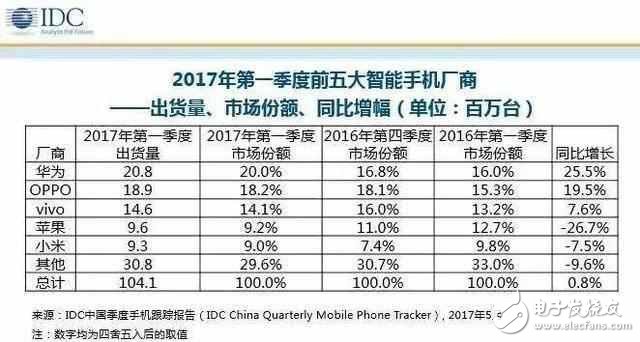 華為P10、華為Mate9最新消息：IDC第一季度數(shù)據(jù)華為坐穩(wěn)國(guó)內(nèi)第一，閃存門毫不影響