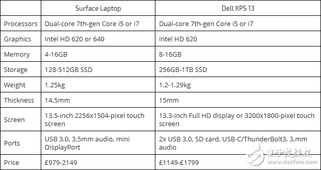 最佳超級本之爭：戴爾XPS13和Surface Laptop誰是Win系統(tǒng)中的王者？