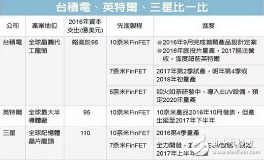 高通驍龍835處理器還未能量產(chǎn)，驍龍845現(xiàn)身高通官網(wǎng)