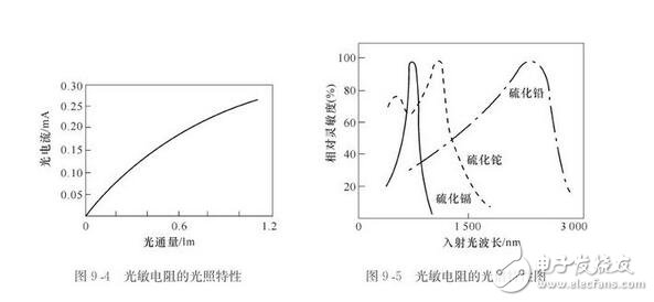 光敏電阻的參數(shù)特性、結(jié)構(gòu)原理及其應(yīng)用