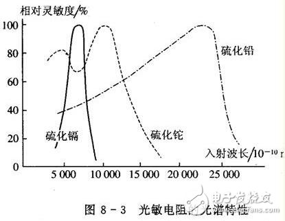 光敏電阻的參數(shù)特性、結(jié)構(gòu)原理及其應(yīng)用