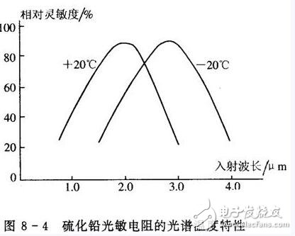 光敏電阻的參數(shù)特性、結(jié)構(gòu)原理及其應(yīng)用