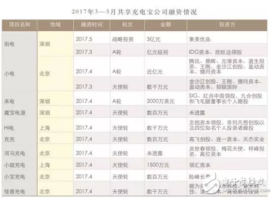 共享充電寶是否真的能和共享單車一樣能成？