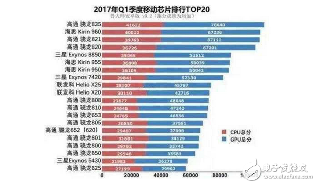 手機(jī)處理器性能榜出爐，高通驍龍835，華為麒麟960“最強(qiáng)王者”之爭！