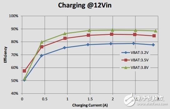 具有輸入和輸出快速充電器的USB-CDFP+USB-A移動電源參考設(shè)計