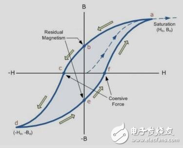 基于磁通門的位移傳感器參考設(shè)計