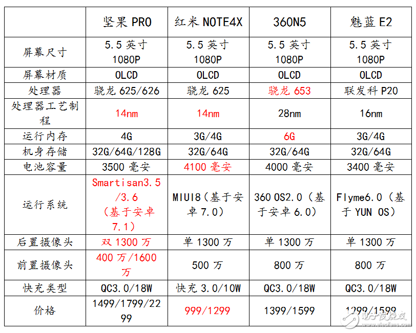 堅(jiān)果Pro評(píng)測(cè)：堅(jiān)果Pro對(duì)比紅米Note4x、魅藍(lán)E2、360N5，參數(shù)對(duì)比買(mǎi)不買(mǎi)你決定！