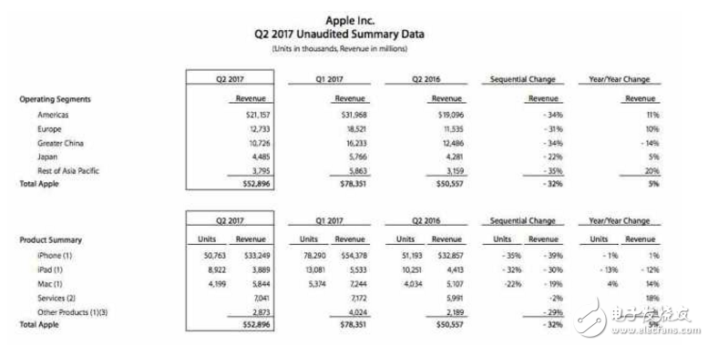 蘋果光環(huán)仍在！紅色iPhone7/7Plus助力，銷量下滑但依舊賣了五千多萬臺