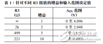 用于14位、4.5MspsADC的驅(qū)動器