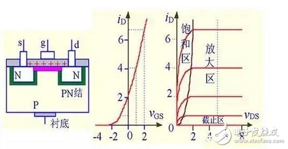 在轉(zhuǎn)移特性曲線上，gm 是曲線在某點(diǎn)上的斜率，也可由iD的表達(dá)式求導(dǎo)得出，單位為 S 或 mS。