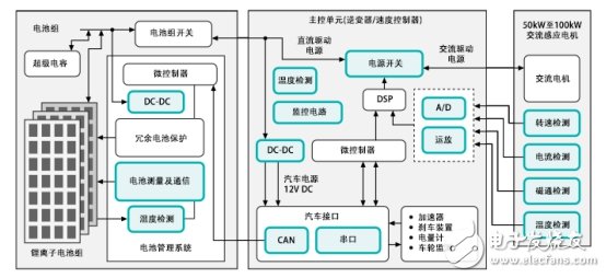 一文掌握電動(dòng)汽車電池管理方案