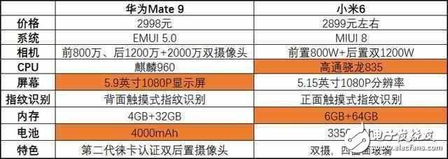 華為Mate9降至小米6價格，你更傾向哪一部手機？