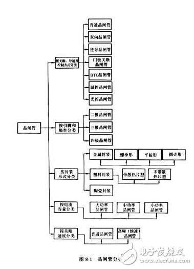 晶閘管的分類，晶閘管的主要工作過程