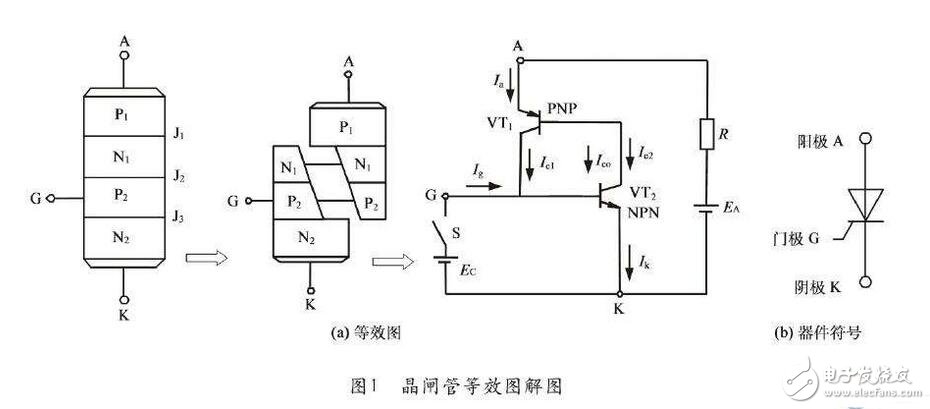 晶閘管的分類，晶閘管的主要工作過程