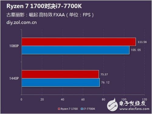 硬碰硬：Ryzen 7 1700對比Intel酷睿i7-7700K誰更強？