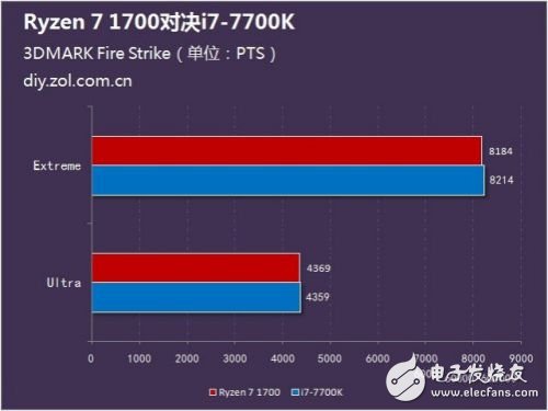 硬碰硬：Ryzen 7 1700對比Intel酷睿i7-7700K誰更強？