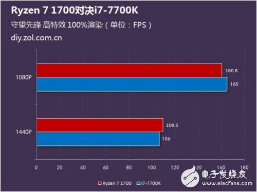 硬碰硬：Ryzen 7 1700對比Intel酷睿i7-7700K誰更強？