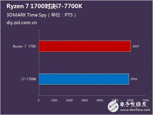 硬碰硬：Ryzen 7 1700對比Intel酷睿i7-7700K誰更強？