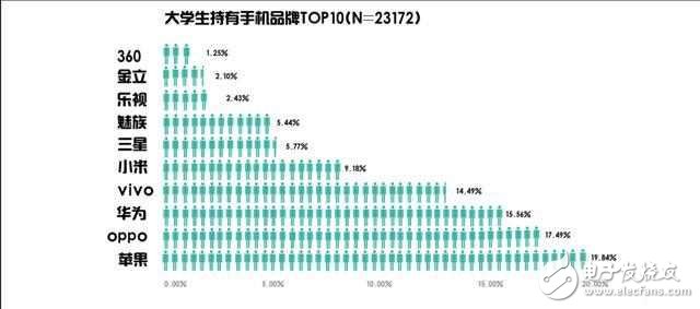 OPPOR9s的魅力有多大？oppo中國大學生最愛手機品牌，位居安卓陣營首位