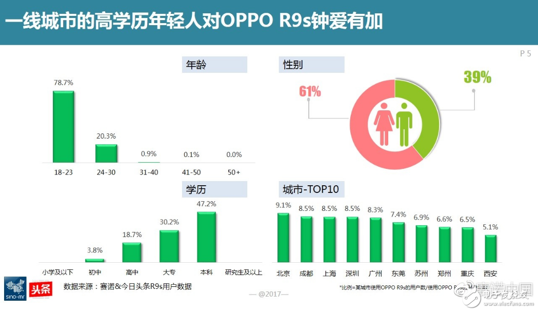 大學生用什么手機？平均價位2465元，蘋果第一OPPO第二