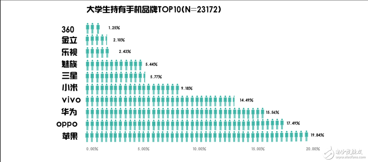 大學生用什么手機？平均價位2465元，蘋果第一OPPO第二