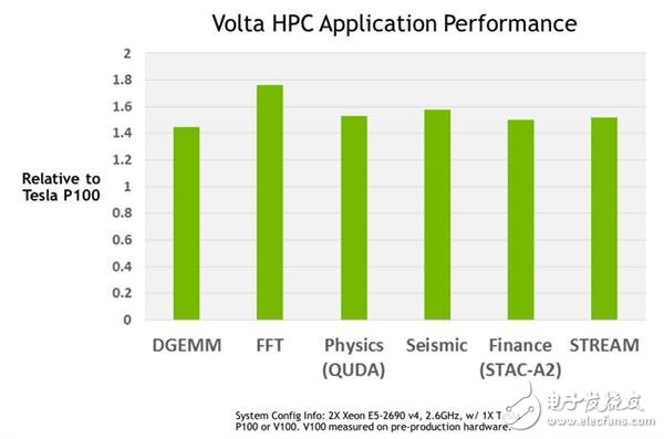 NVIDIA這暴脾氣！全新顯卡架構(gòu)Volta解析 性能暴增50%