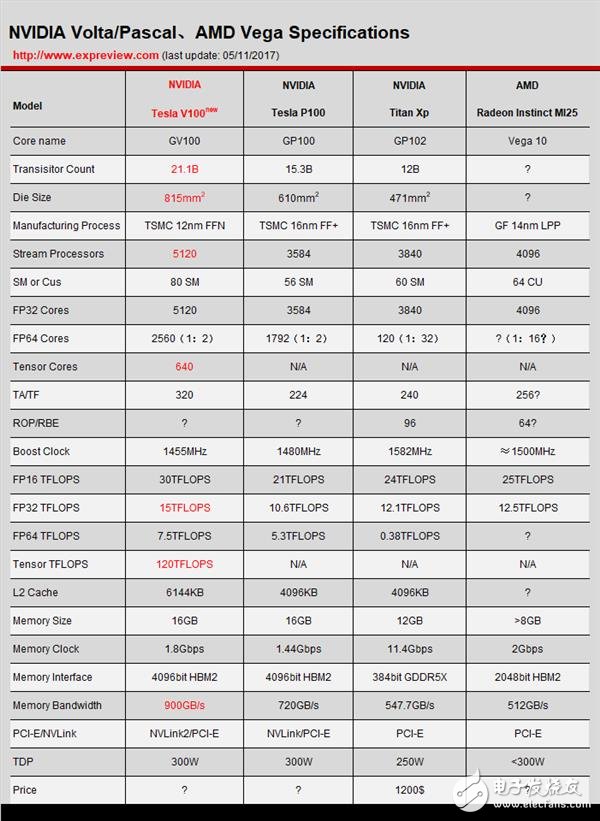 NVIDIA這暴脾氣！全新顯卡架構(gòu)Volta解析 性能暴增50%