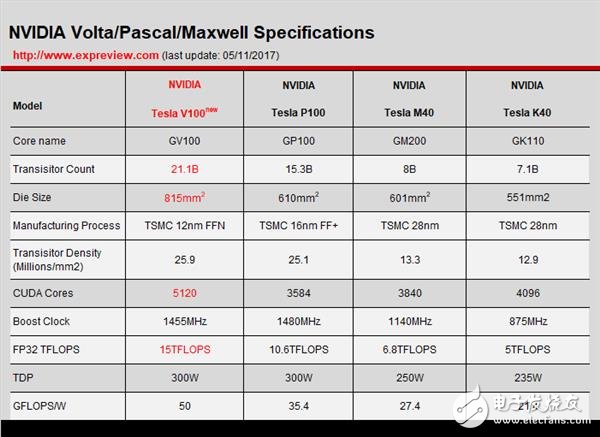 NVIDIA這暴脾氣！全新顯卡架構(gòu)Volta解析 性能暴增50%