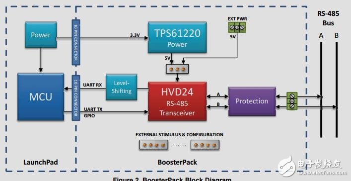半雙工非隔離式rs485，BoosterPack參考設(shè)計(jì)