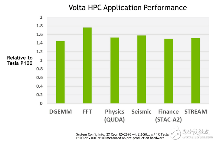 NVIDIA發(fā)布Volta顯卡架構(gòu),但頻率紅利到頭了？