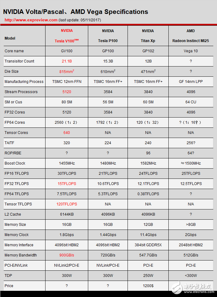 NVIDIA發(fā)布Volta顯卡架構(gòu),但頻率紅利到頭了？