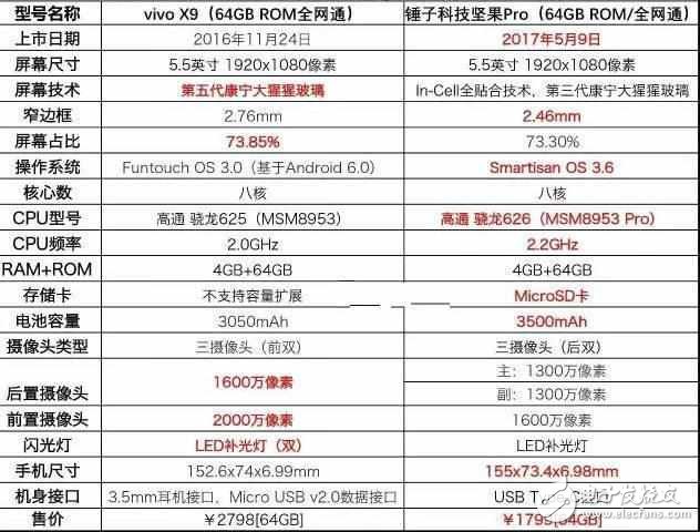 堅果Pro和vivoX9對比評測，同等配置工藝性能更強價格貴1千，vivo臉紅不