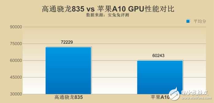 高通驍龍835對(duì)比蘋果A10哪個(gè)好？差距究竟在哪？