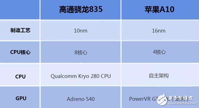 高通驍龍835對(duì)比蘋果A10哪個(gè)好？差距究竟在哪？