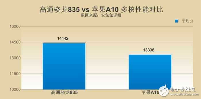 高通驍龍835對(duì)比蘋果A10哪個(gè)好？差距究竟在哪？