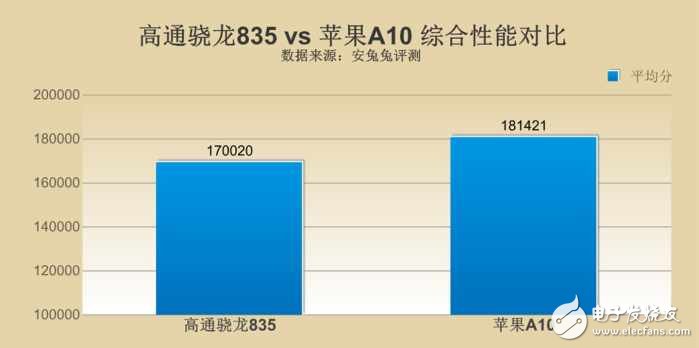 高通驍龍835對(duì)比蘋果A10哪個(gè)好？差距究竟在哪？