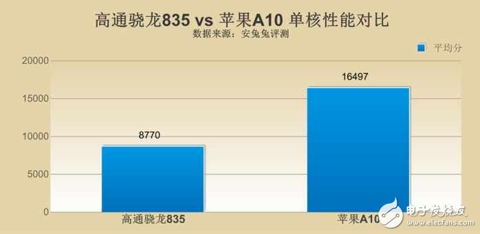 高通驍龍835對(duì)比蘋果A10哪個(gè)好？差距究竟在哪？