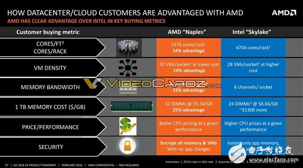 AMD將要發(fā)布哪些處理器呢？其中就有7nm 48核心Zen+處理器