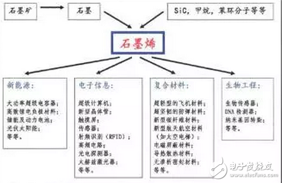 萬能的石墨烯，石墨烯電池、石墨烯柔性屏？是真有還是只為炒作