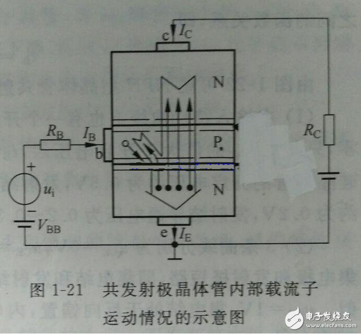 向偏置的集電結阻礙了集電區(qū)的多子（自由電子）向基區(qū)擴散，但擴散到集電結邊緣的電子在集電結電場作用下越過集電結，達到集電區(qū)，在集電極電源的作用下行程集電極電流Ic。