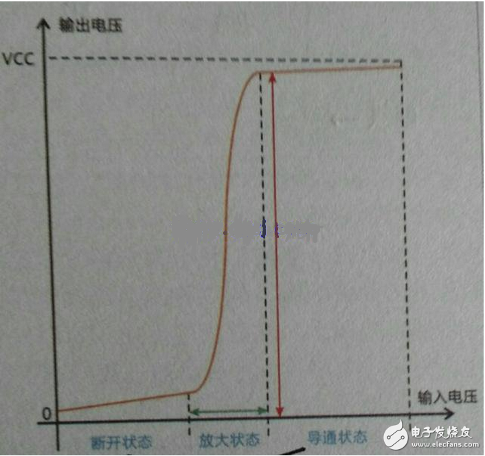 向偏置的集電結阻礙了集電區(qū)的多子（自由電子）向基區(qū)擴散，但擴散到集電結邊緣的電子在集電結電場作用下越過集電結，達到集電區(qū)，在集電極電源的作用下行程集電極電流Ic。