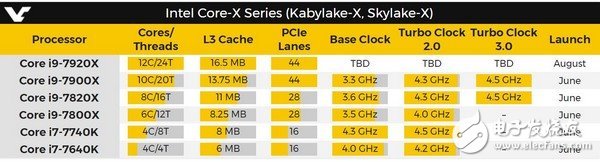 還在追i7嗎？英特爾酷睿i9處理器曝光！四個型號最快8月發(fā)布