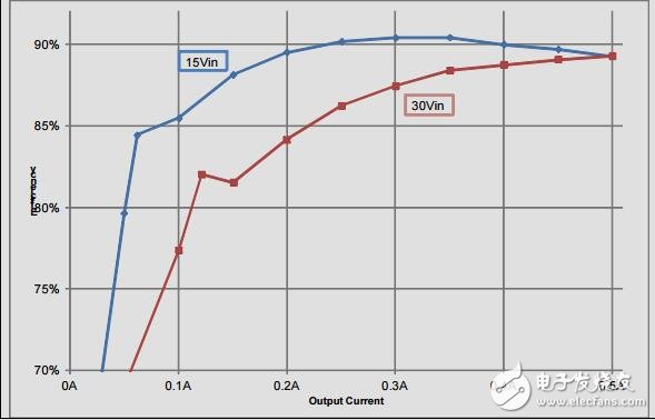 用于衛(wèi)星接收器的通用LNB電源