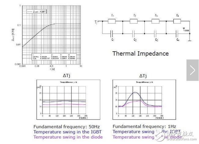 熱限制就是我們脈沖功率，時間比較短，它可能不是一個長期的工作點，可能突然增加，這個時候就涉及到另外一個指標，動態(tài)熱阻，我們叫做熱阻抗。這個波動量會直接影響到IGBT的可靠性，就是壽命問題。你可以看到50赫茲波動量非常小，這個壽命才長。