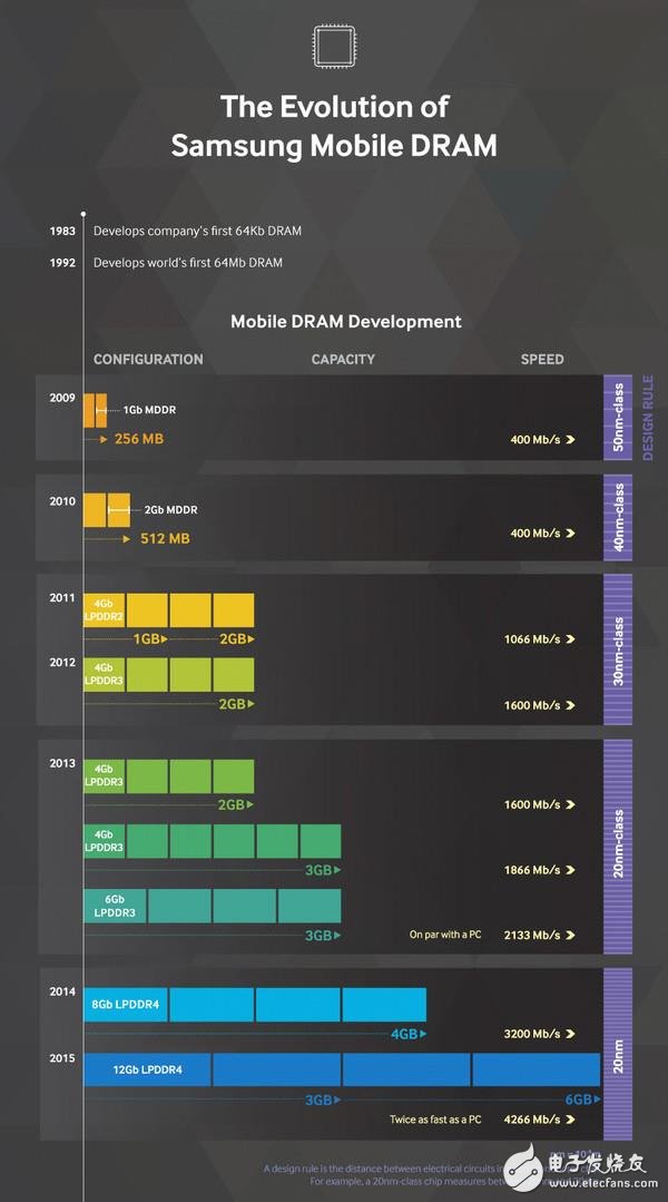 三星有望超越Intel？成為全球最大的半導(dǎo)體廠商