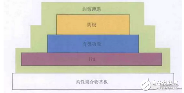 OLED 柔性屏，又是一場顯示技術的革命，一場新材料的盛宴