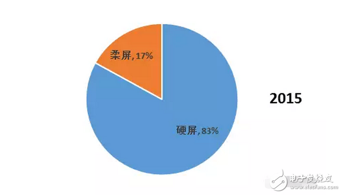 OLED 柔性屏，又是一場顯示技術的革命，一場新材料的盛宴