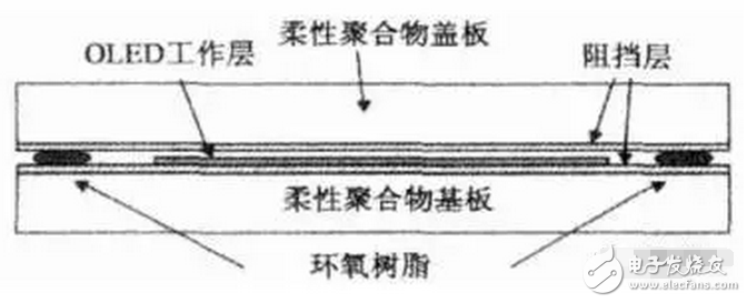 OLED 柔性屏，又是一場顯示技術的革命，一場新材料的盛宴